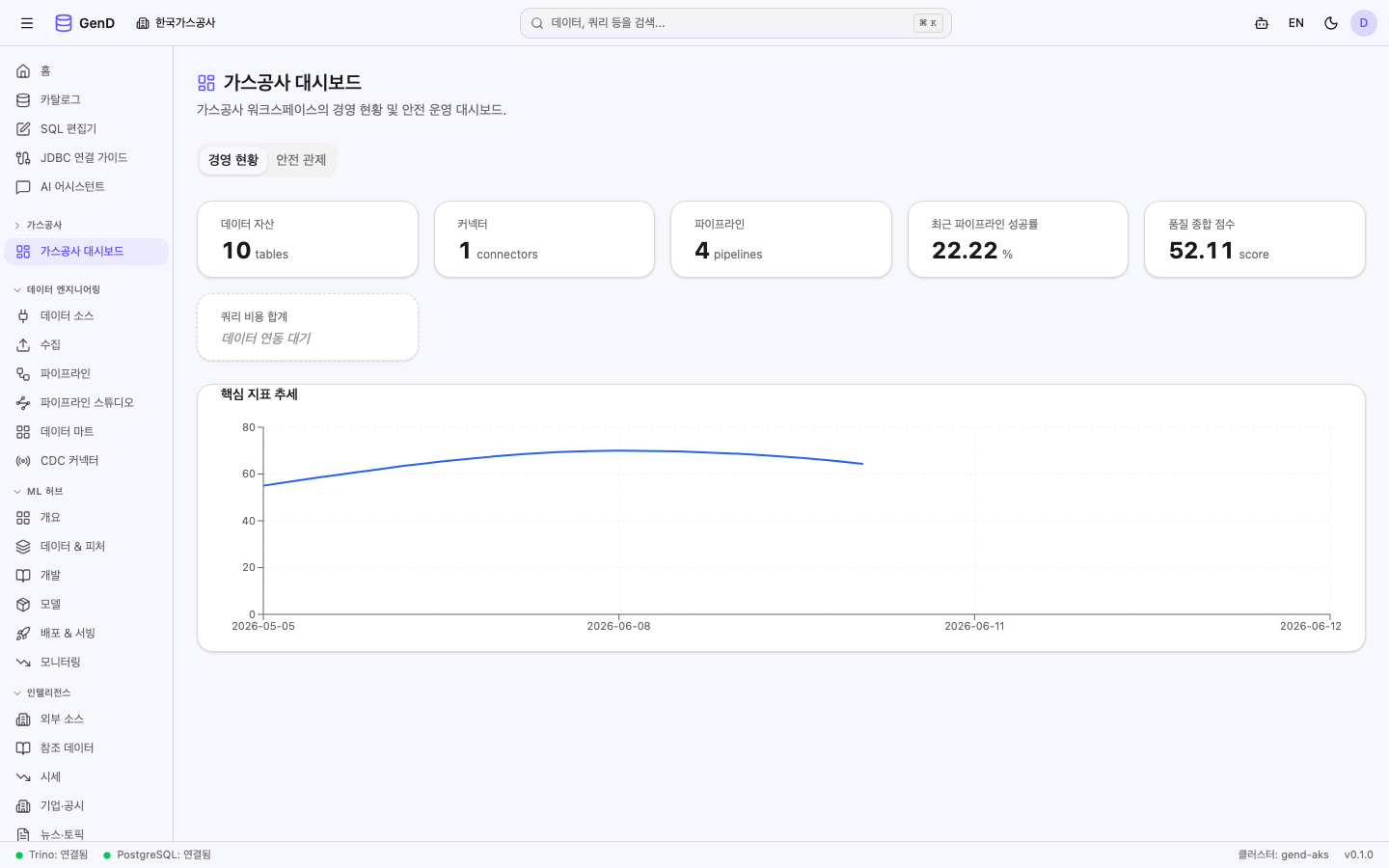 경영 현황 — KPI 카드 + 미연동 플레이스홀더 + 추세 차트